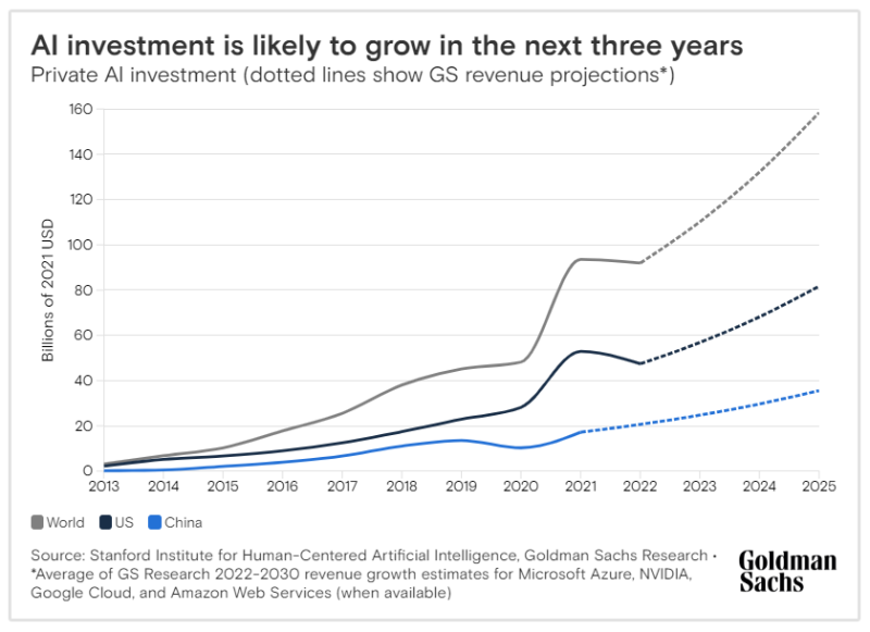 AI investment growth